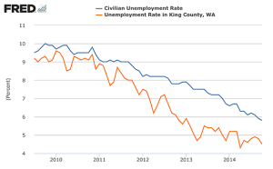 King County Unemployment