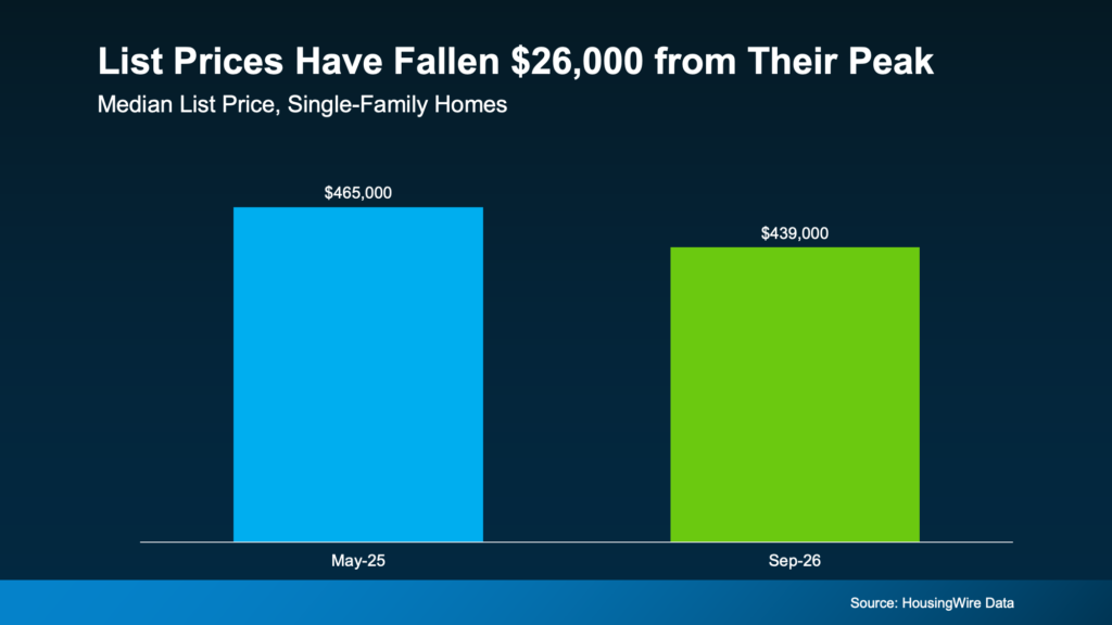 List prices have eased about $26,000 from last year's peak, partly a seasonal dip. Source: HousingWire Data.