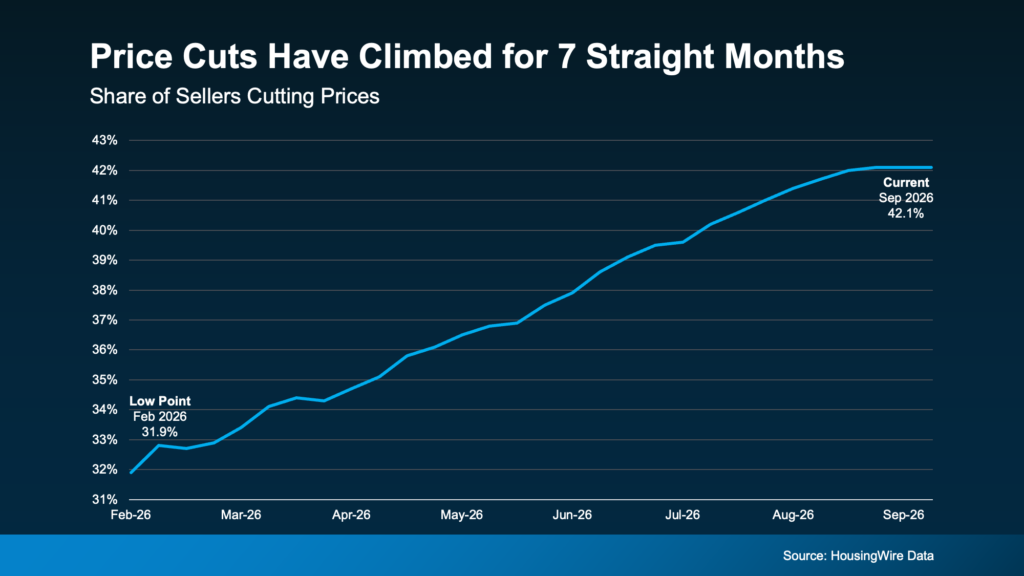 The share of listings with a price cut has risen for seven straight months. Source: HousingWire Data.